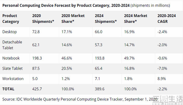 pc业|红利期过后，PC行业的小阳春也宣告结束了
