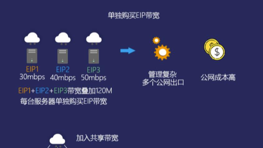 弹性云一个没ip_未绑定弹性IP