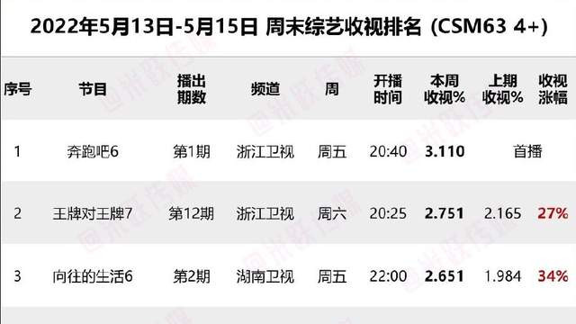奔跑吧兄弟|上周末综艺收视率出炉，《跑男》一枝独秀，《向往6》遭老牌节目力压！