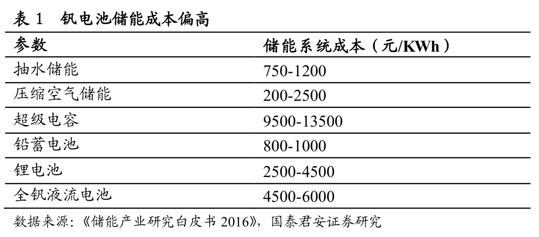 储能钒电池上市公司