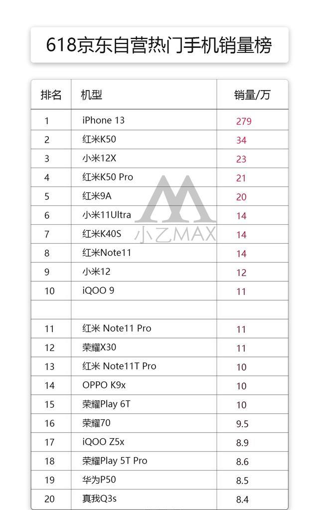 iPhone|京东618手机销量榜：RedmiK50排名第二，第一名实至名归