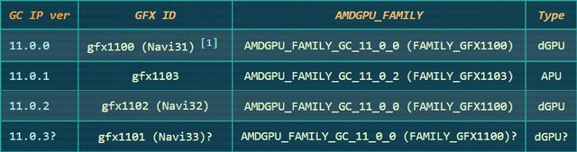 GPU|AMD RDNA 3 GPU 和 APU 出现在 Linux 补丁中