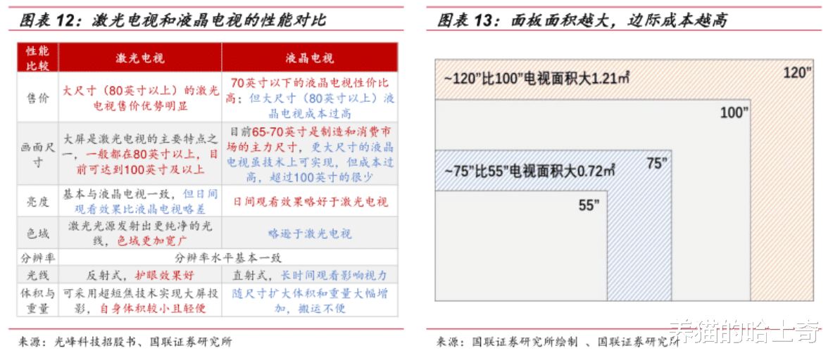 营收|万元高端电视首选？实测海信全色激光电视 80D9H用起来多爽