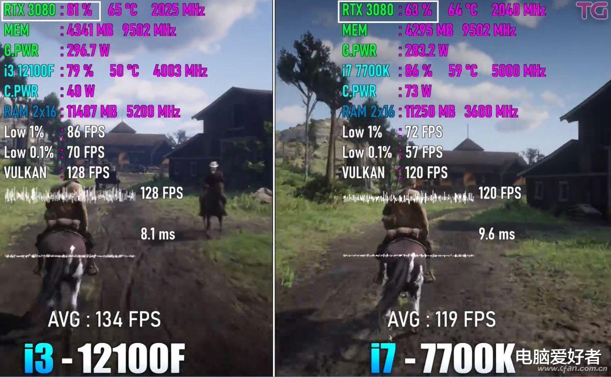 iPhone|廉颇老矣尚能饭否?i3-12100F对i7-7700K游戏测试