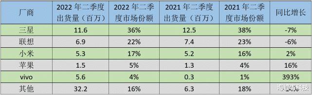 拉丁美洲|逆袭！拉丁美洲手机市场vivo出货量同比增加530万部，大涨393%