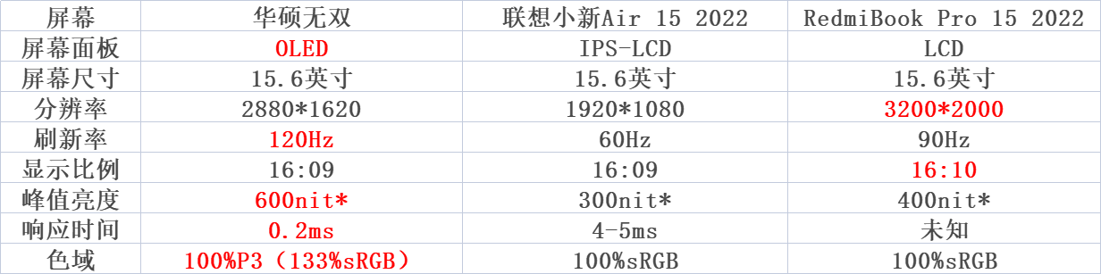 华硕无双|对比华硕、联想、红米三款12代轻薄本,华硕无双性能、屏幕皆优势