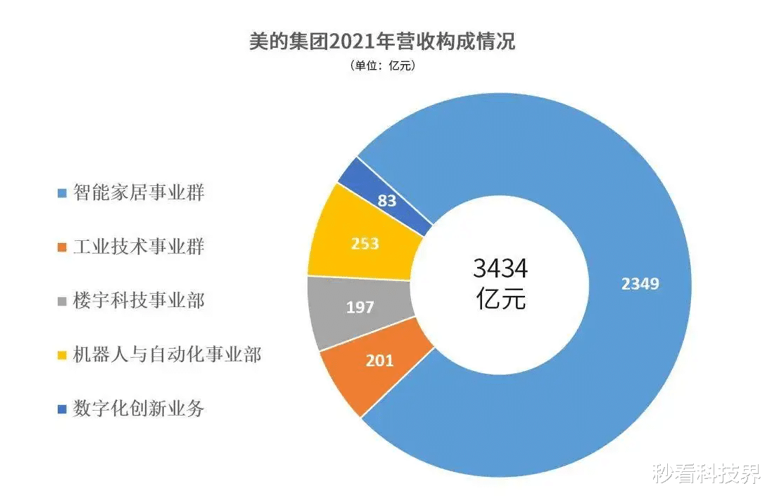 iPhone14|美的进行数字化转型,格局打开了