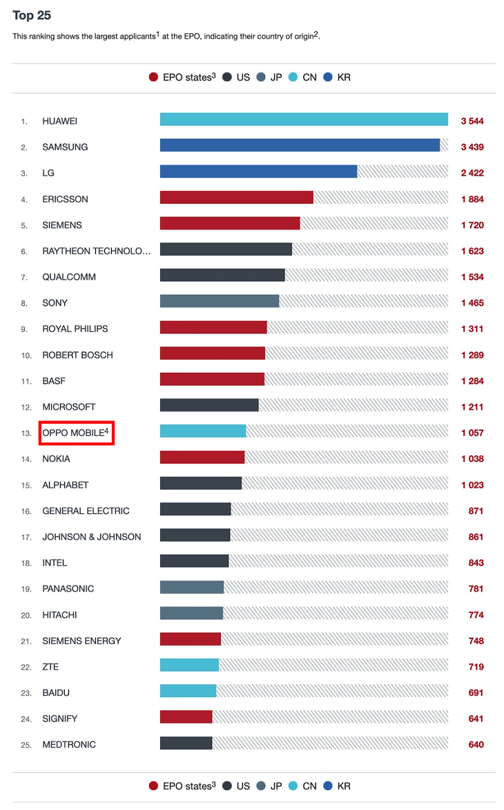 OPPO|OPPO位列2021年欧洲专利申请榜单第13位，数字通信实力领先