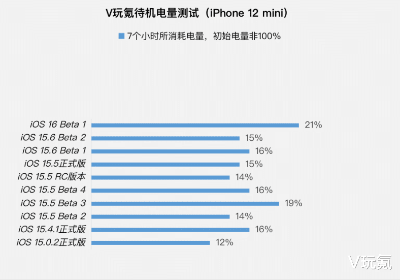 大疆|苹果iOS 16体验测试:40+个新功能,超多Bug,耗电大幅增加