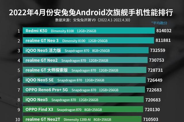 CPU|次旗舰Top10首次亮相4月安卓手机性能榜出炉天玑9000、8100抢眼