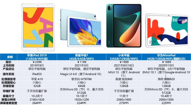 平板电脑|iPad出货量暴跌三成,平板电脑市场开启大乱斗模式!