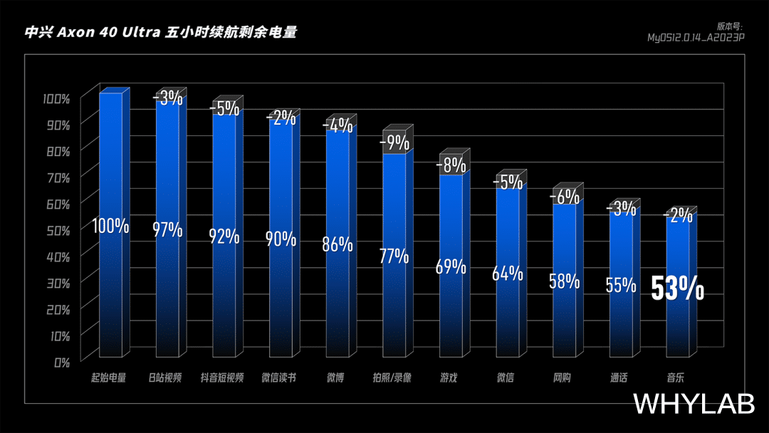 中兴|中兴 Axon 40 Ultra 体验：别再看背面，我的正面更吸睛