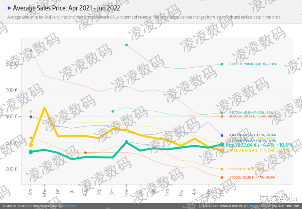 CPU|锐龙CPU销量反超英特尔，RTX 4090频率高出3090近50%