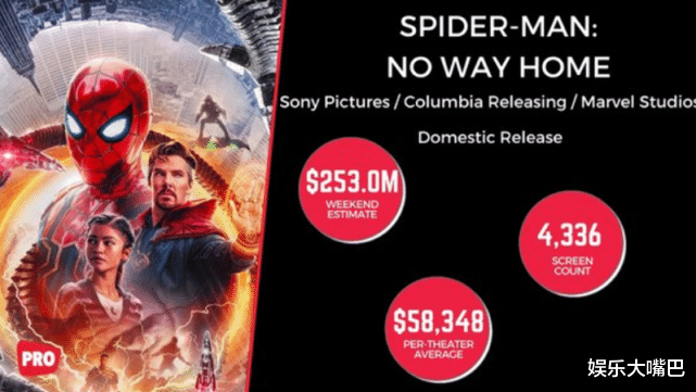 《蜘蛛侠3》已荣获2021全球票房冠军 可一消息透露无望国内上映 蜘蛛侠三部曲全球票房 2021年1月票房排行榜