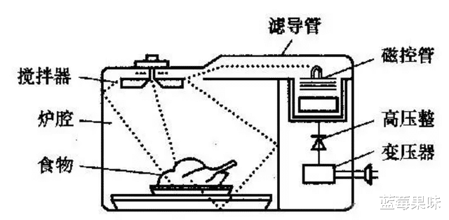 微波炉|曾红极一时的微波炉,为什么如今“存在感”几乎为零?淘汰它吗?