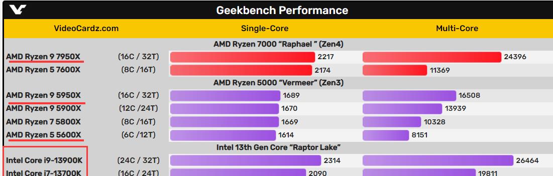CPU|性能究竟如何？第三方Ryzen 9 7950X Geekbench基准测试曝光