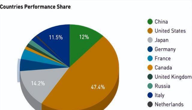 计算机世界|美国重夺超级计算机世界第一，运速突破百亿亿次，中国呢？