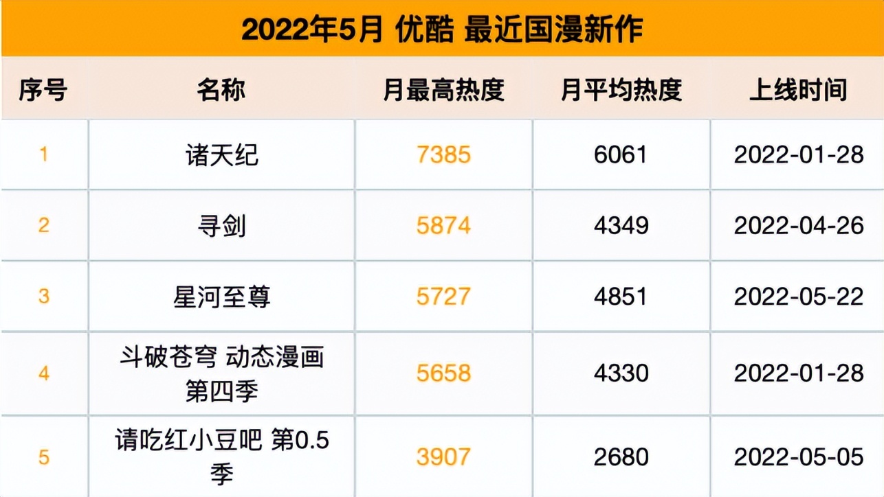 未来·动力|打脸黑评！国漫黑马《诸天纪》收官，连续26周登顶国漫榜单！
