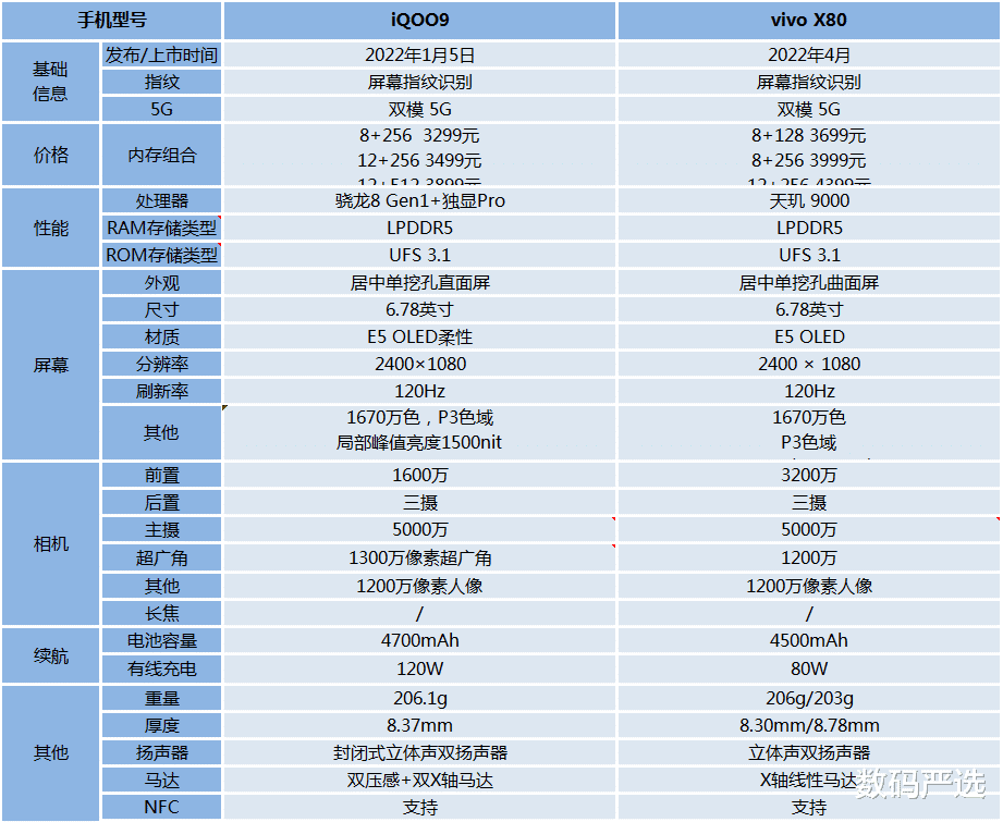 iqoo|vivo X80和iQOO9对比,看看你更适合哪一款!