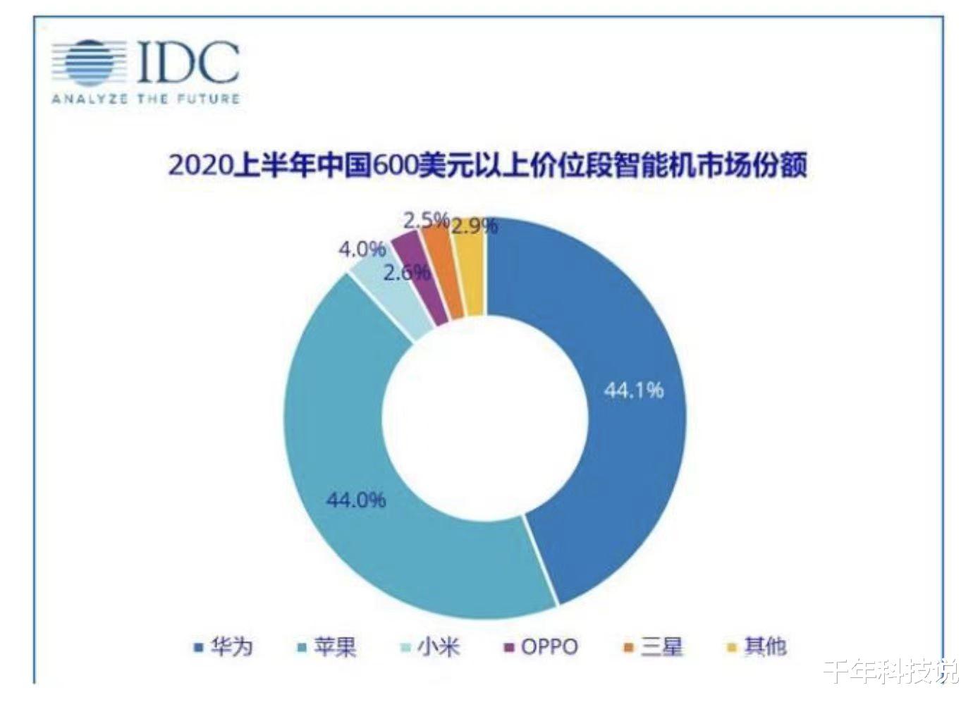 小米科技|国内高端手机市场大变局:苹果独大,华为腰斩,小米惨淡出局
