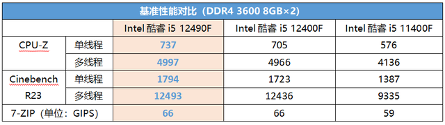 酷睿处理器|为何酷睿i5 12490F是主流装机爆款甜品U？这几个原因你得知道