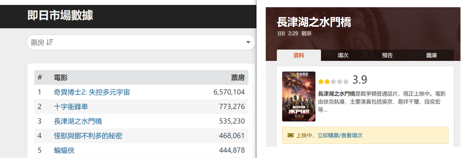 晚了3个月，《水门桥》中国香港上映，观众打出3.9分，日票房53万