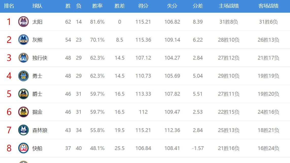 懂球帝|狂野西部排名：前六大局已定，四队争抢第3，五队决定湖人命运