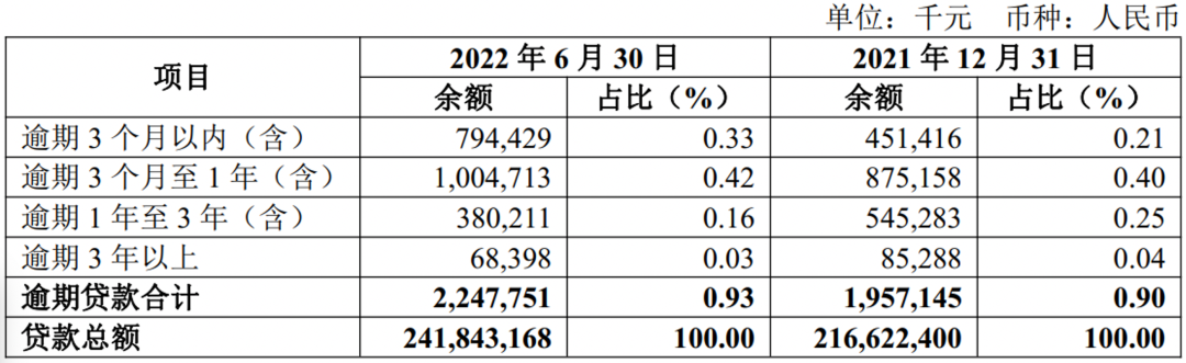 齐鲁银行理财子公司筹建提上日程, 上半年新增逾期贷款大增 | 中报季
