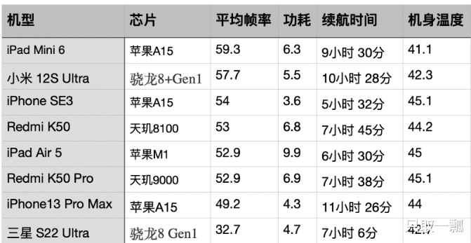 小米科技|游戏性能测试：小米12SUltra排第二，苹果倒数第二，三星垫底
