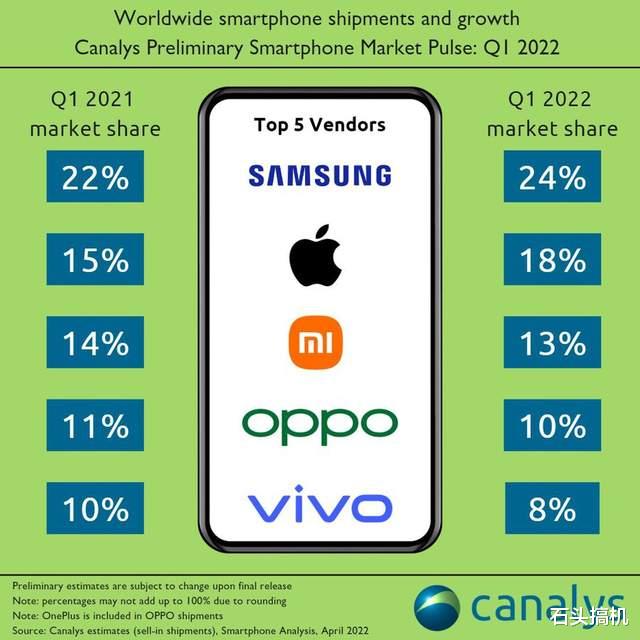 |2022年Q1全球手机市场份额：三星苹果增长，国产三大厂商下跌