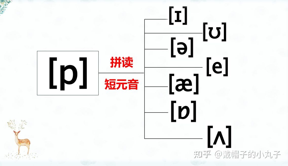 零基础学英语第一步: 把音标用起来