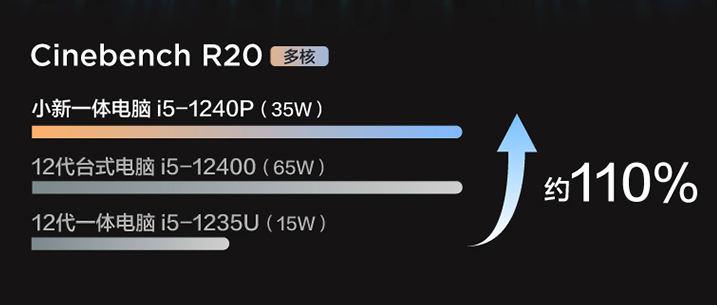 小米科技|最低4899元，i5-1240P一体机来了，可提供35W持续性能释放
