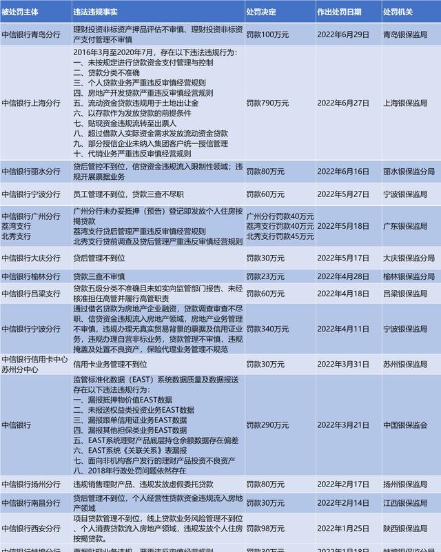 中信银行半年被罚超过2000万, 有分行违规发放住房按揭贷款