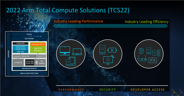 ARM|Arm全面进化:CPU超越酷睿i7、GPU光追性能猛增3倍