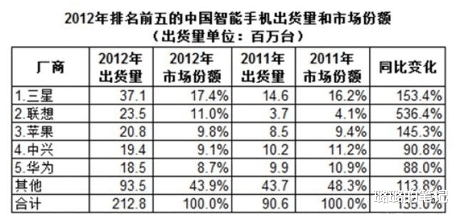 商汤科技|全球最大手机“巨头”,连续八年稳坐第一,为何不被国人喜欢?