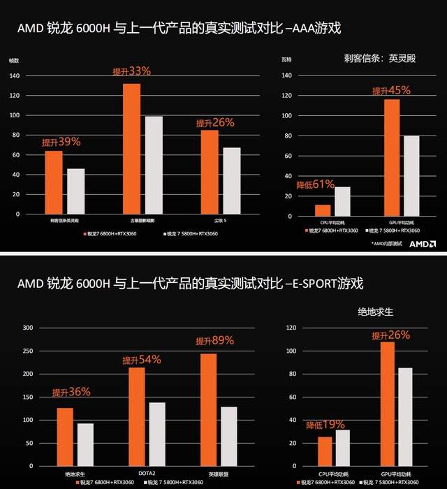 AMD|AMD举办锐龙6000系列处理器线上媒体沟通会:性能全面提升