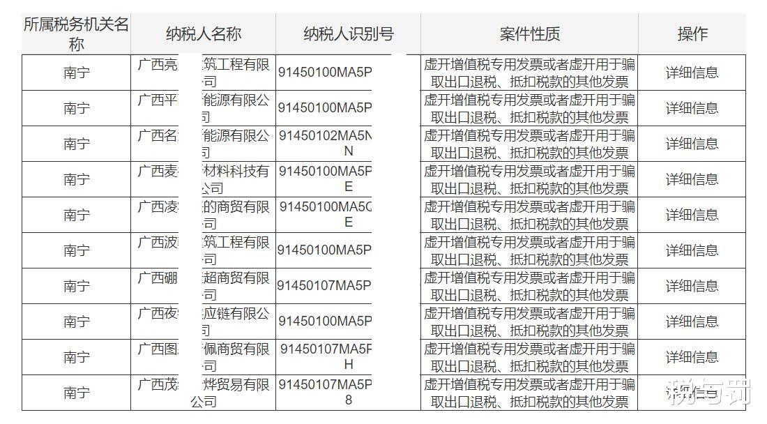 南宁295家公司因虚开增值税专用发票被处以罚款, 或移送公安立案