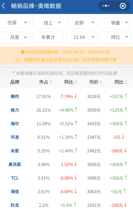 奥克斯空调|?奥克斯空调观察:营销活动回来了,市场份额没回来
