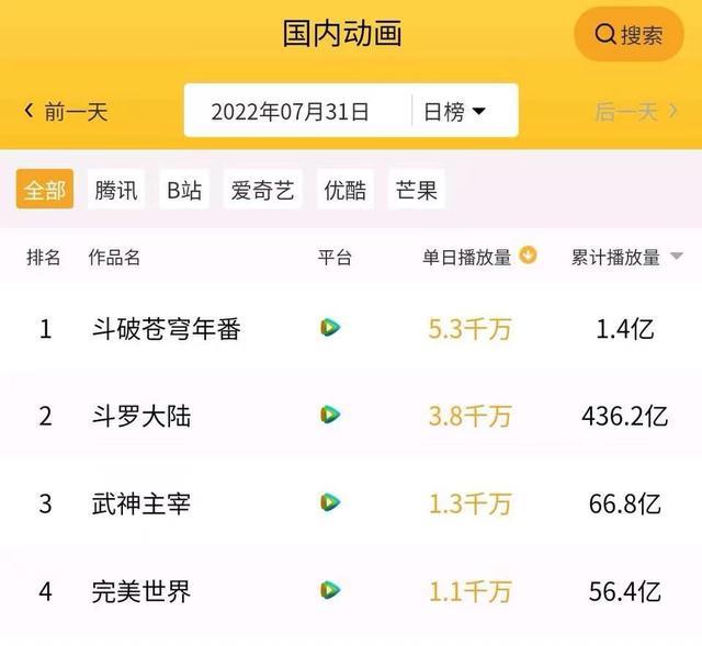 模型|斗破年番已出,能超斗罗吗?单日播放5.3千万,质量行播放量不行