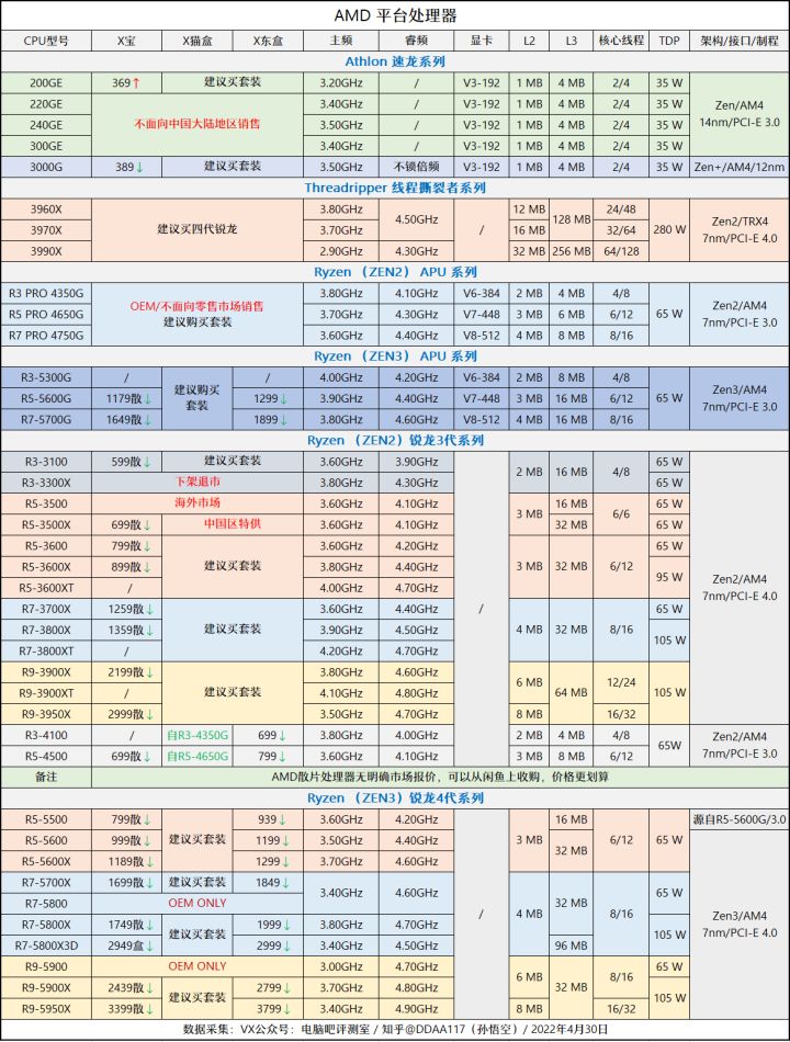 oppo k9|【2022年5月】5月装机走向与推荐(市场分析部分/总第73期)