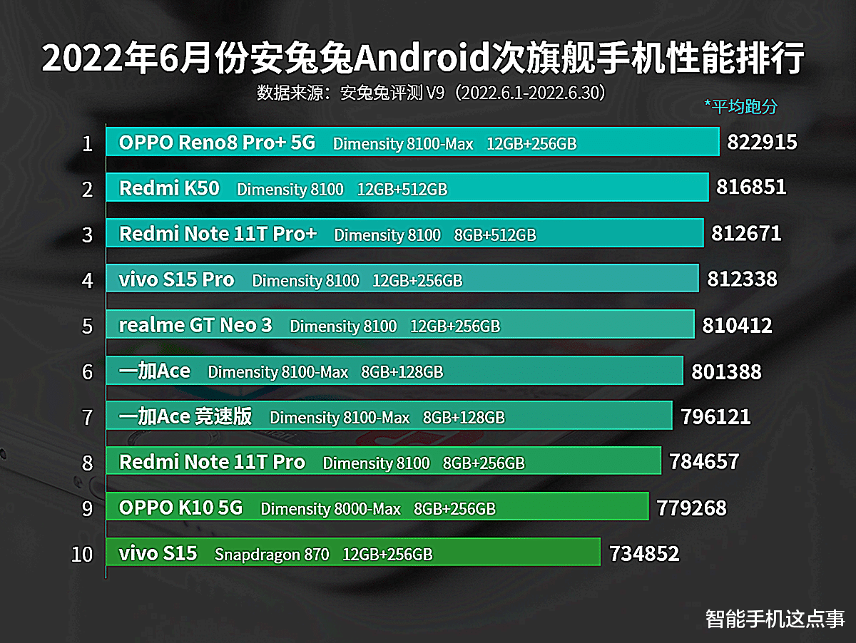 高通骁龙|没买天玑8100机型的用户建议再忍忍，只因新款已在路上了