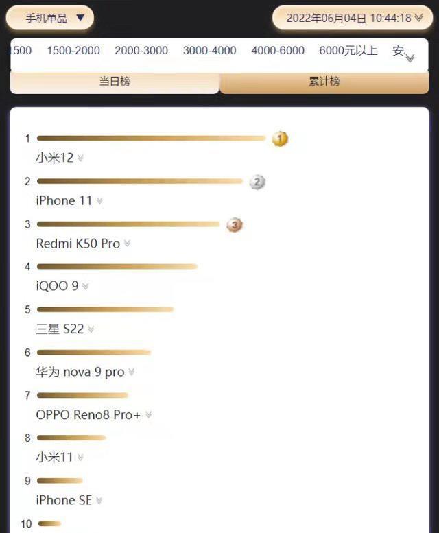 小米科技|下跌800元后，小米12销量再次飙升，恭喜了