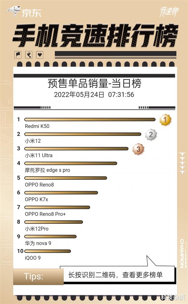 红米手机|Redmi K50夺冠，iQOO 9垫底，苹果、荣耀没上榜