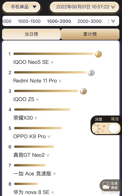 红米手机|红米不是第一？618京东1500~2000元价位手机排行：千元真香机诞生