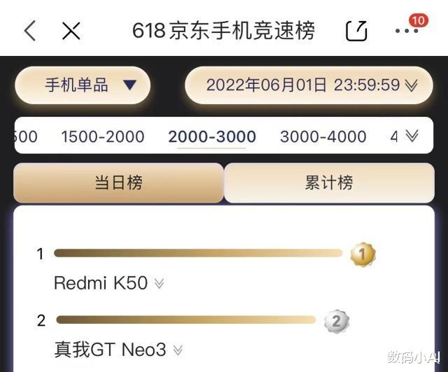 相机|80w+天玑8100,价格降至2099元,618手机销量榜第二名