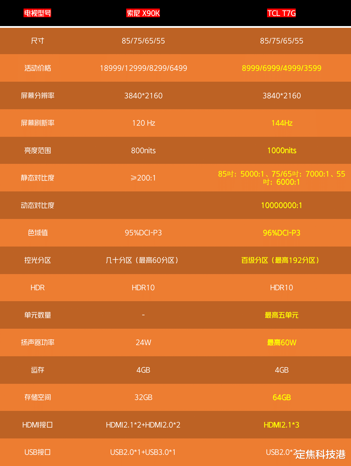 TCL|TCL T7G对比索尼X90K,大法这次真的不香了