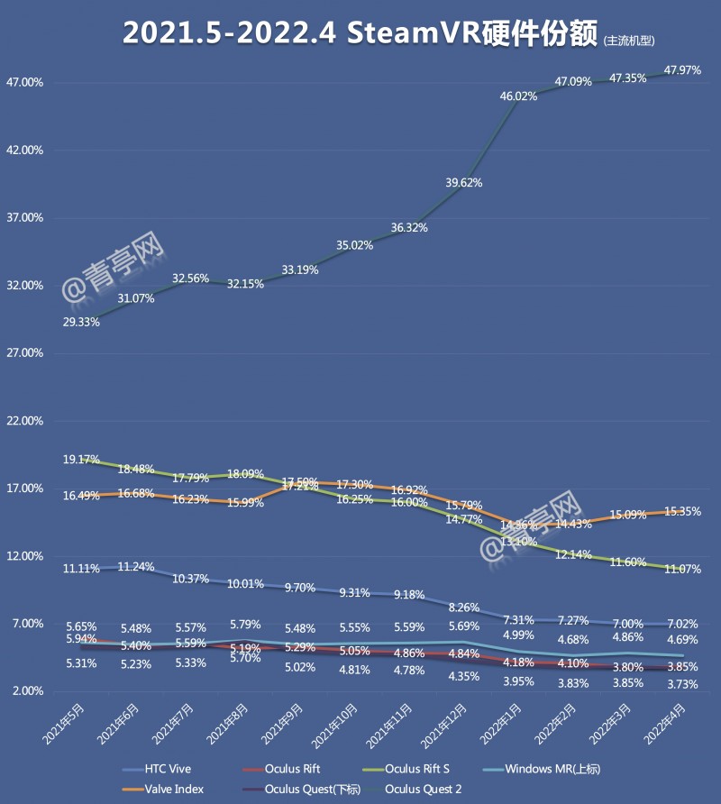 毒苹果|4月VR大数据：Quest 2小幅增长，Oculus家族份额超66%