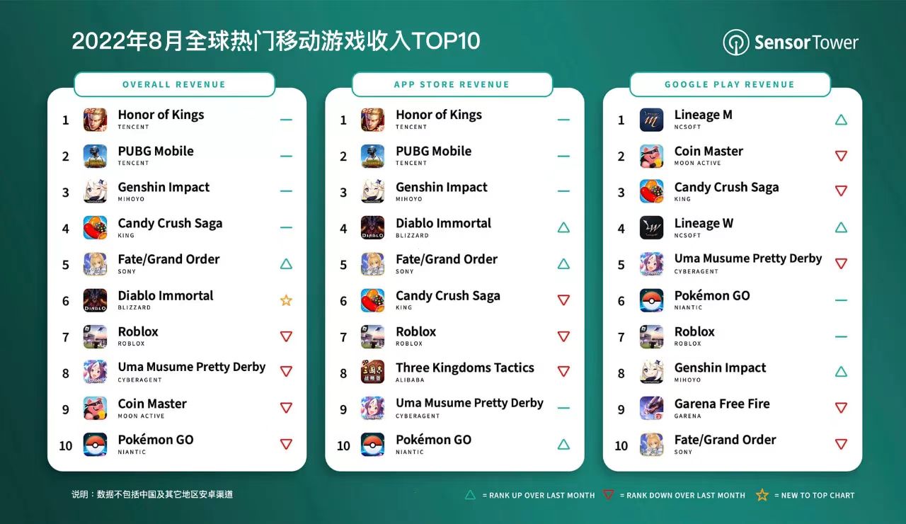 吸金15亿！王者荣耀成手游收入冠军：国内iOS玩家贡献9成