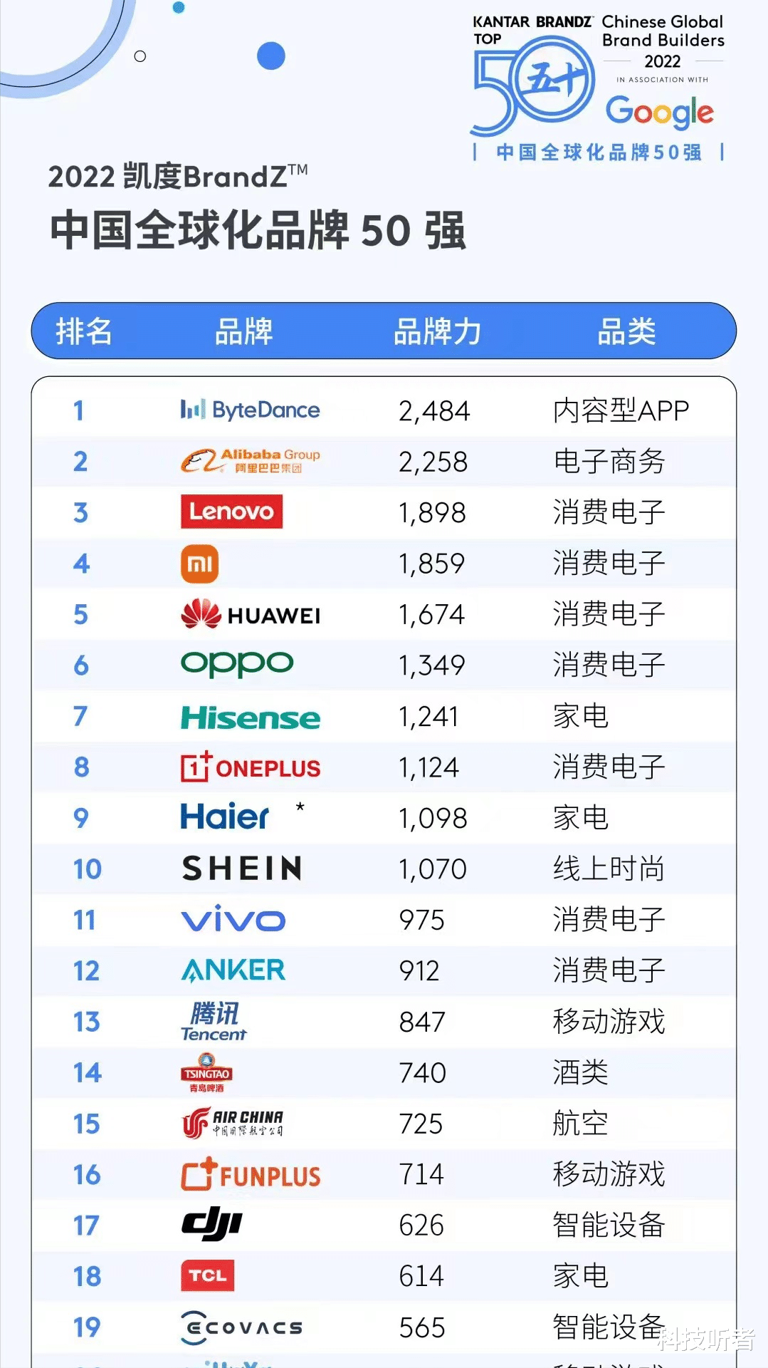 Python|中国品牌影响力榜单出炉，华为在小米后面，腾讯只有十三？