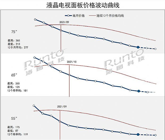OLED|大幅减产?2022年OLED电视还有戏吗